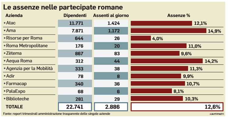 assenti dal lavoro partecipate romane