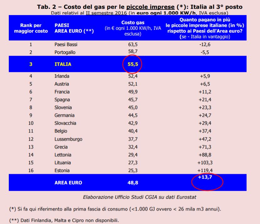 gas piccole imprese