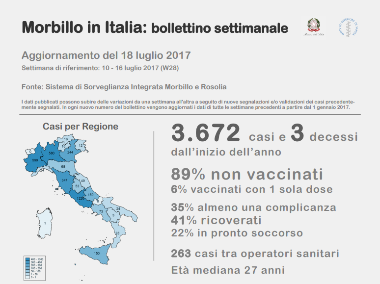 morbillo italia casi decessi luglio 2017 - 1