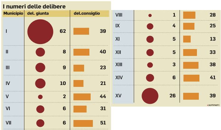 municipi delibere