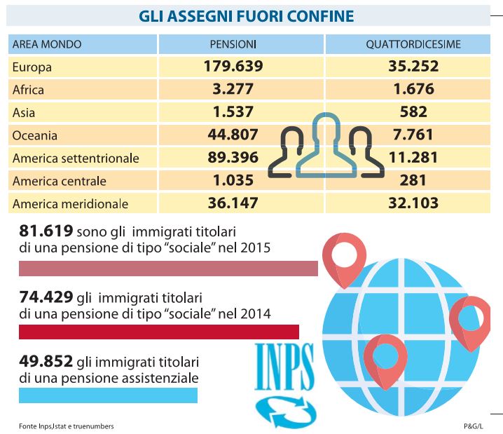 pensioni pagate all'estero