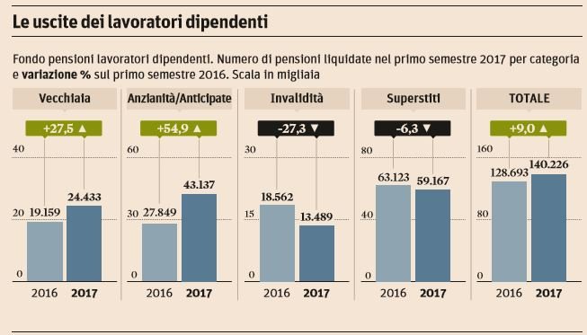 pensioni uscite anticipate 2017