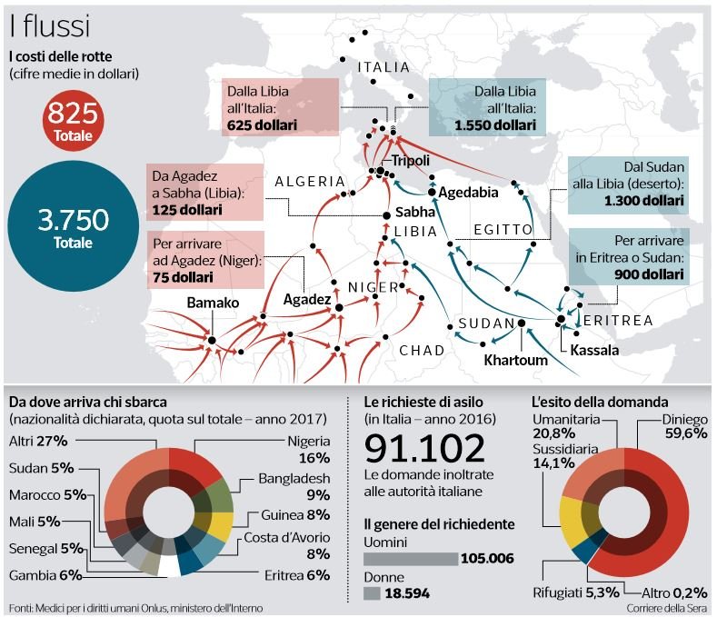 quanto costa arrivare in italia migranti