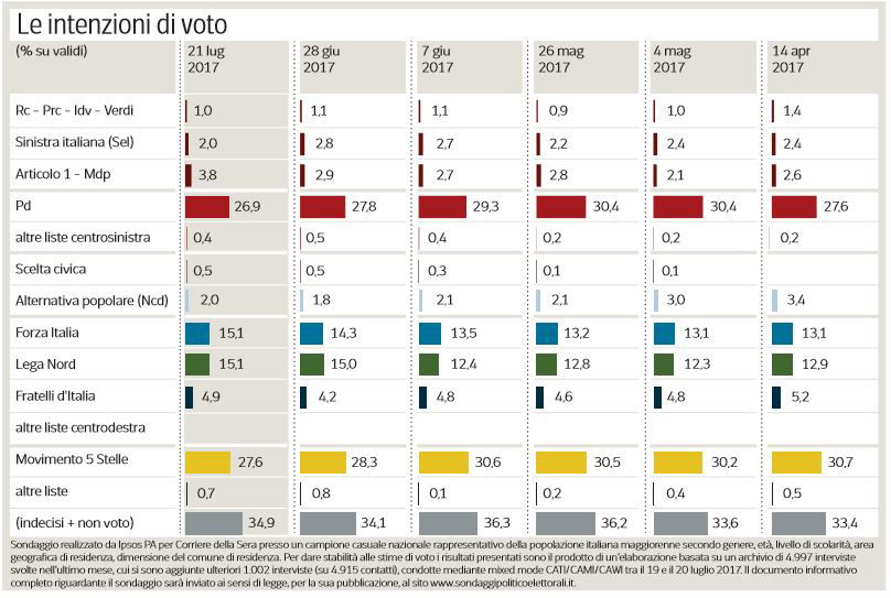 sondaggi centrodestra