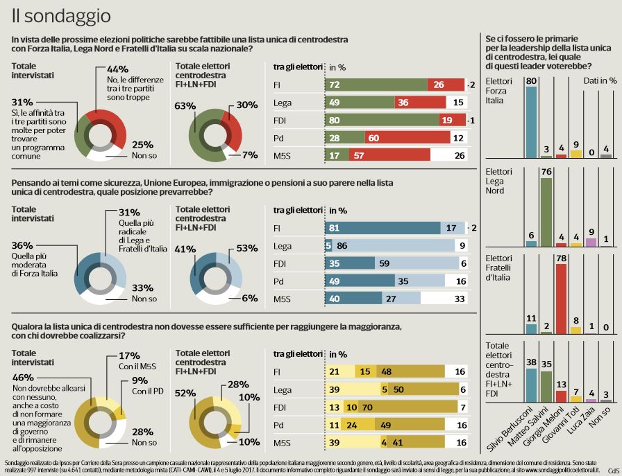 sondaggi centrodestra