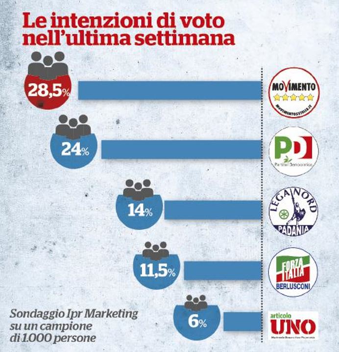 sondaggi pd crollo