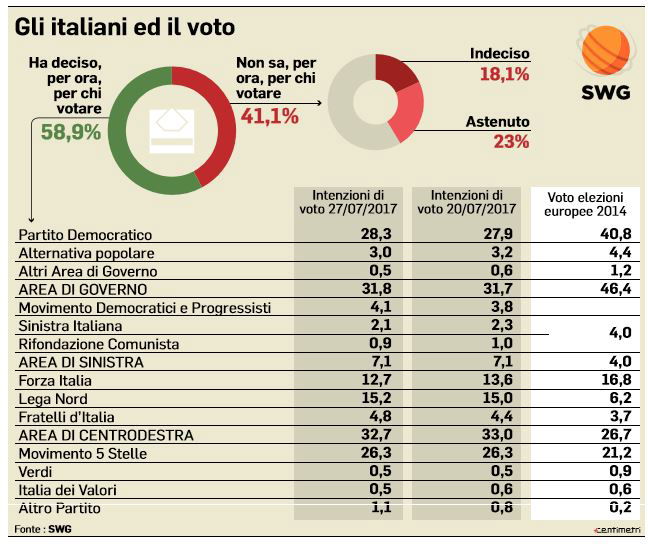 sondaggi pd m5s centrodestra