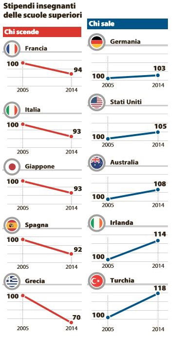 stipendi insegnanti 1