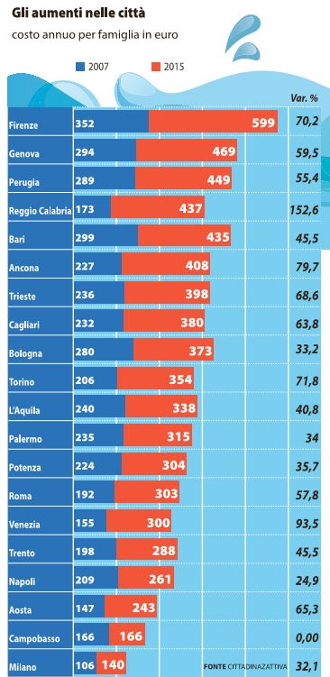 tariffe raddoppiate acqua pubblica