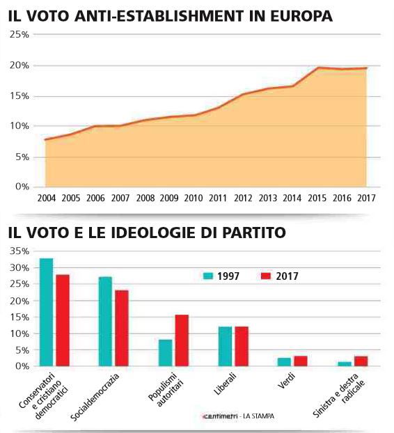 voto populisti anti establishment europa 1