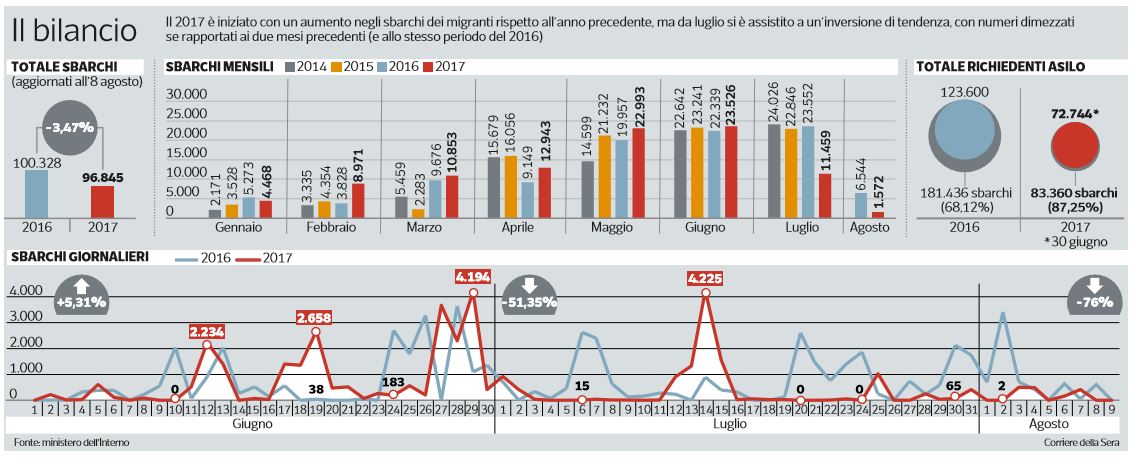 crollo degli sbarchi