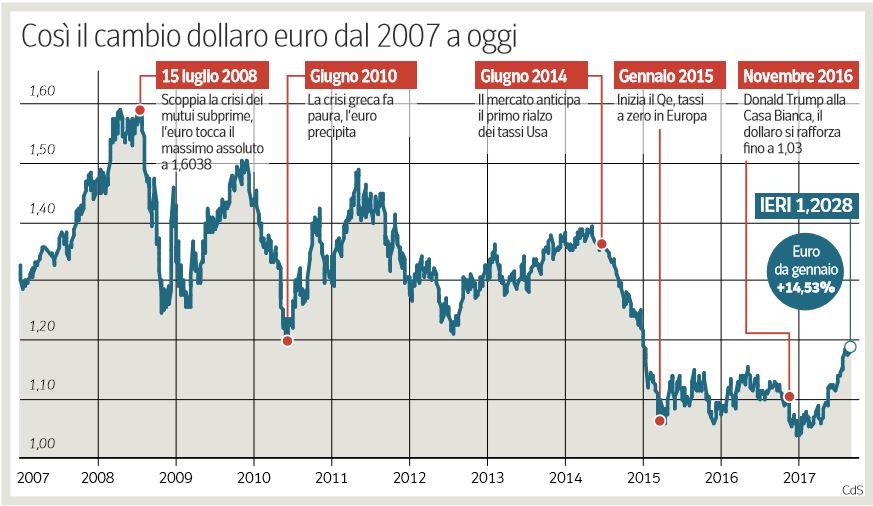 euro forte