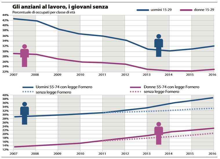 Gli anziani al lavoro, i giovani senza article-post