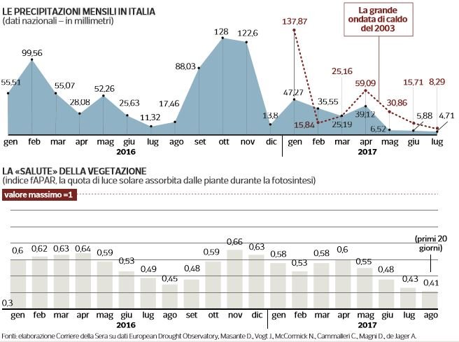 indice siccità in italia 1
