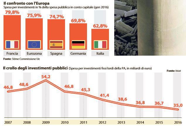 investimenti pubblici crollo