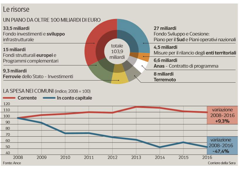 investimenti pubblici in calo