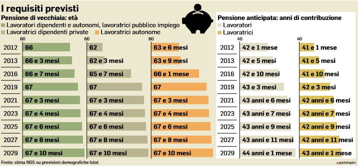 pensioni di vecchiaia età pensione