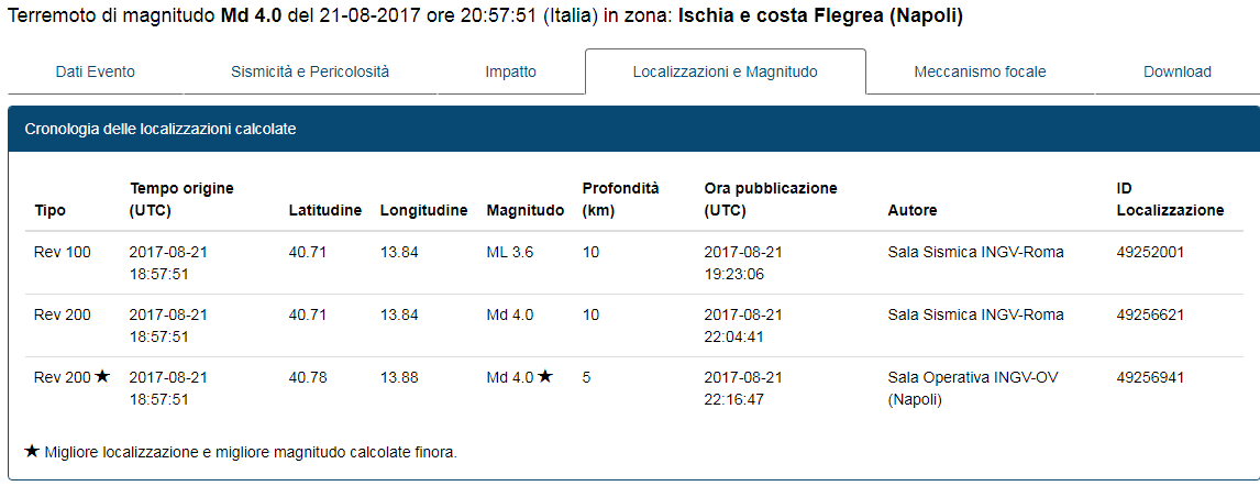 terremoto casamicciola ischia magnitudo - 2