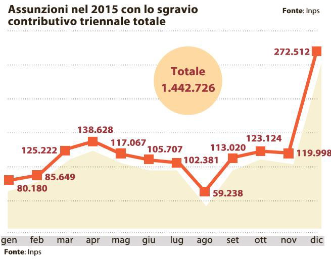 2018 fine sgravi assunzioni costose 1