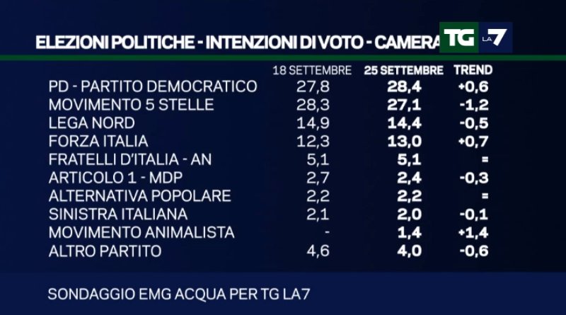 alessandro di battista sondaggi m5s pd