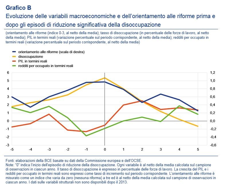 bce disoccupazione italia 2