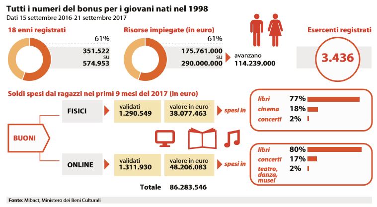 bonus giovani flop