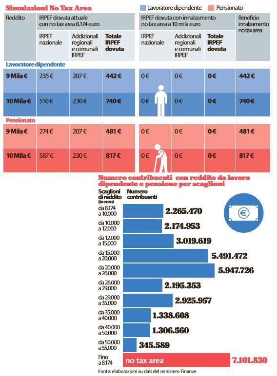 no tax area 800 euro dipendenti pensionati