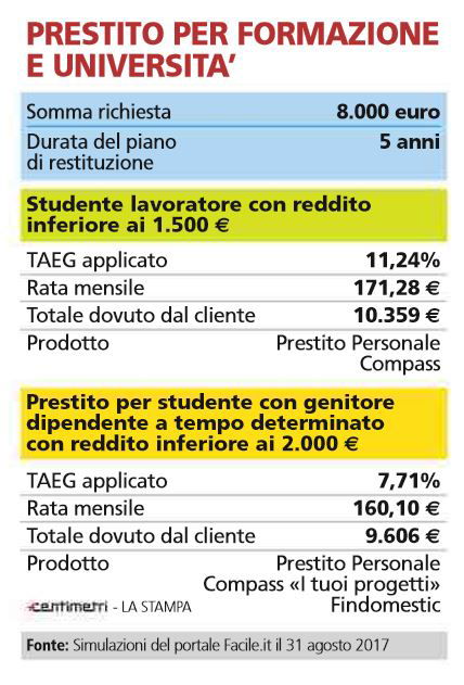 Il prestito per pagare l'università article-post