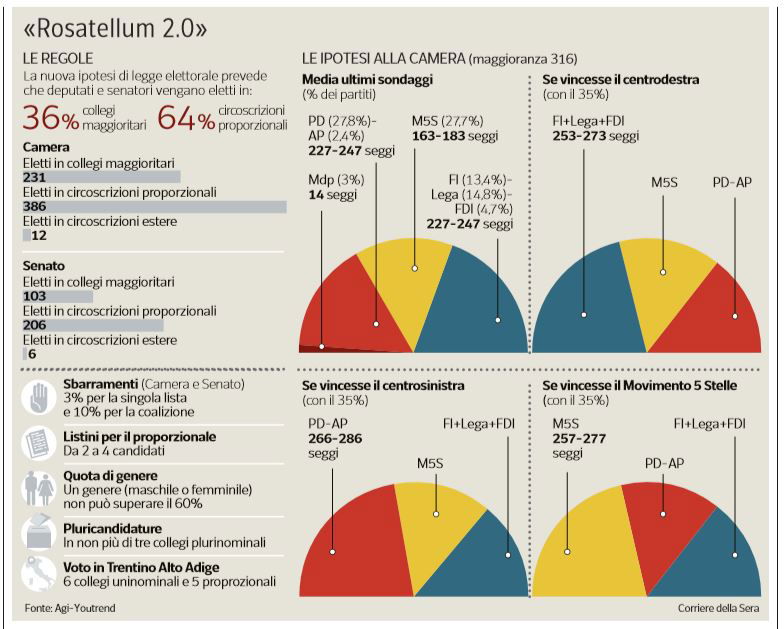 Legge Elettorale: Chi Vince Con Il Rosatellum Bis | NextQuotidiano