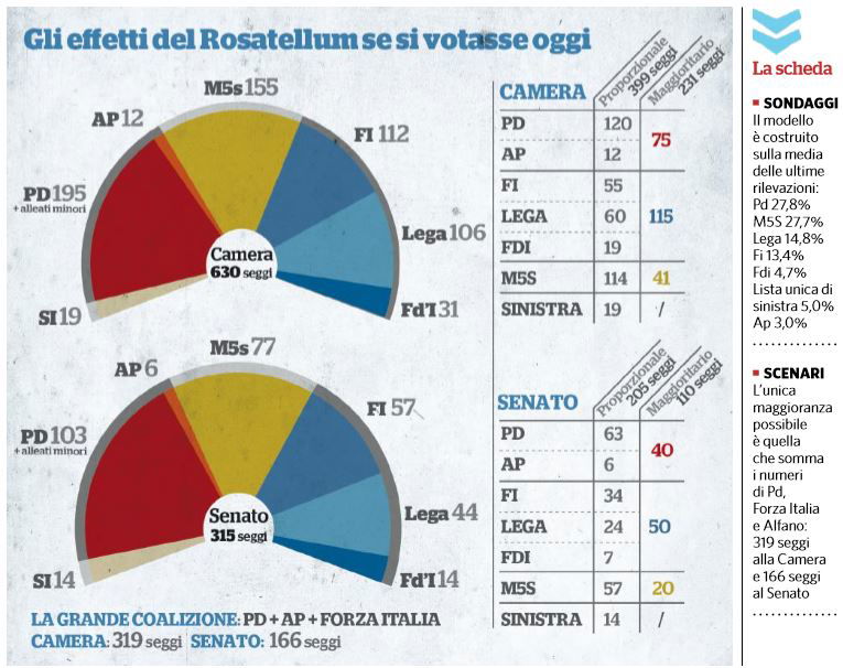 rosatelum bis renzi berlusconi