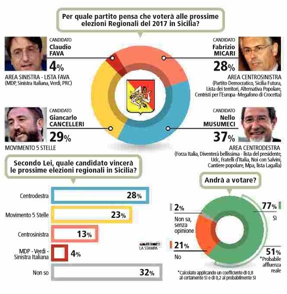 sondaggi elezioni sicilia