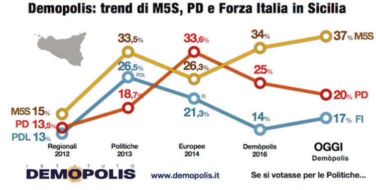 sondaggi sicilia
