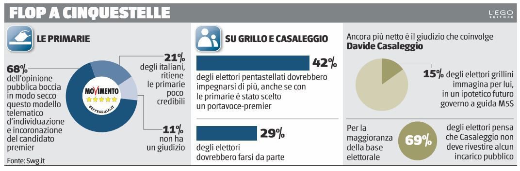 sondaggio m5s
