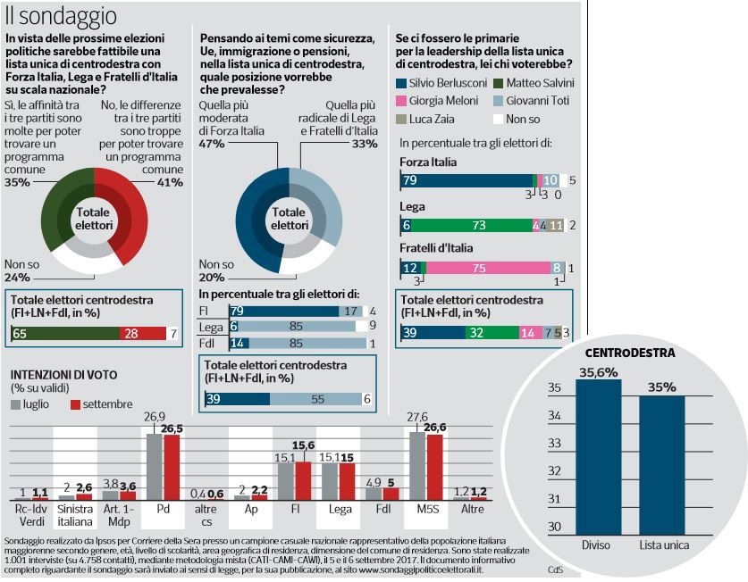 sondaggio pagnoncelli centrodestra