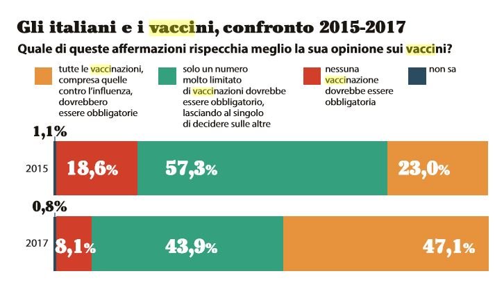 sondaggio vaccini 1