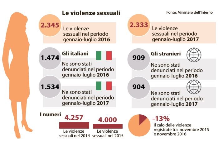 stupro italiani stranieri