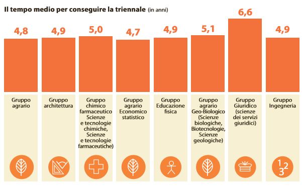 tempo medio laurea triennale