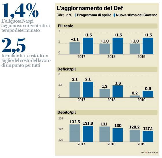 200 euro jobs act