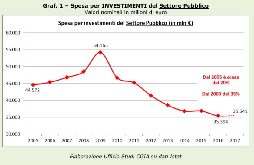 crollo investimenti pubblici