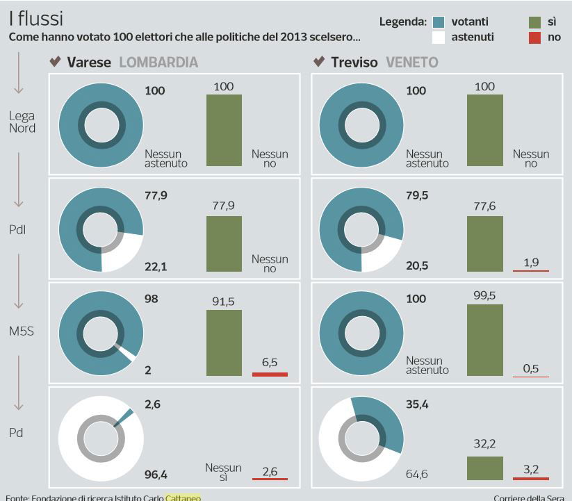 istituto cattaneo voti referendum