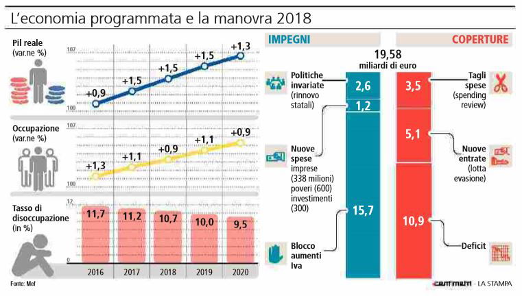 mdp pisapia legge di bilancio 2018