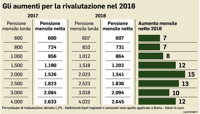pensioni più alte dal 2018