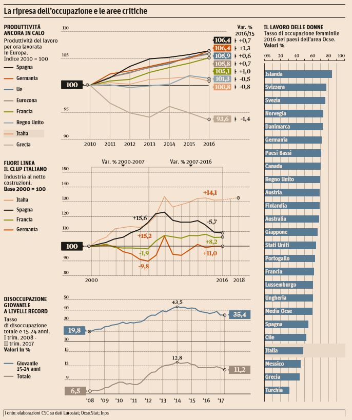 produttività in calo italia