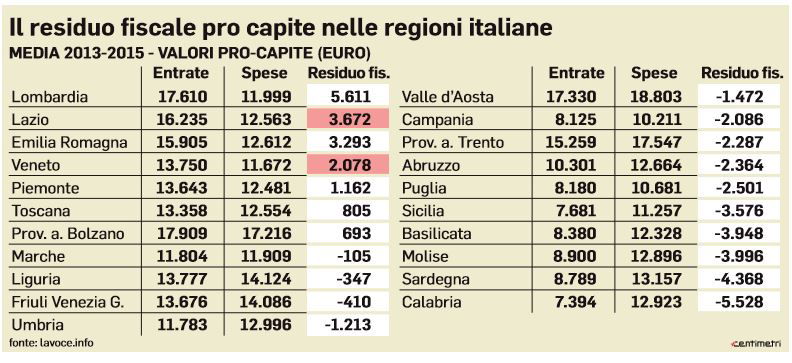 referendum per l'autonomia di veneto e lombardia 1