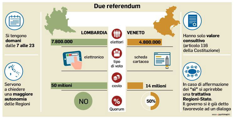 referendum per l'autonomia di veneto e lombardia