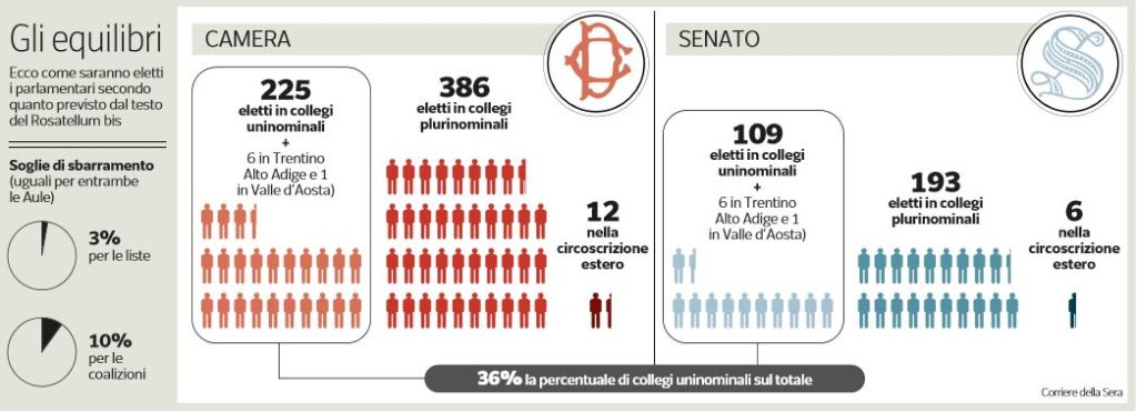 Rosatellum Bis, Come Funziona | NextQuotidiano