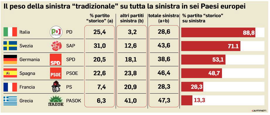 Quanto Vale La Sinistra In Italia E In Europa | NextQuotidiano