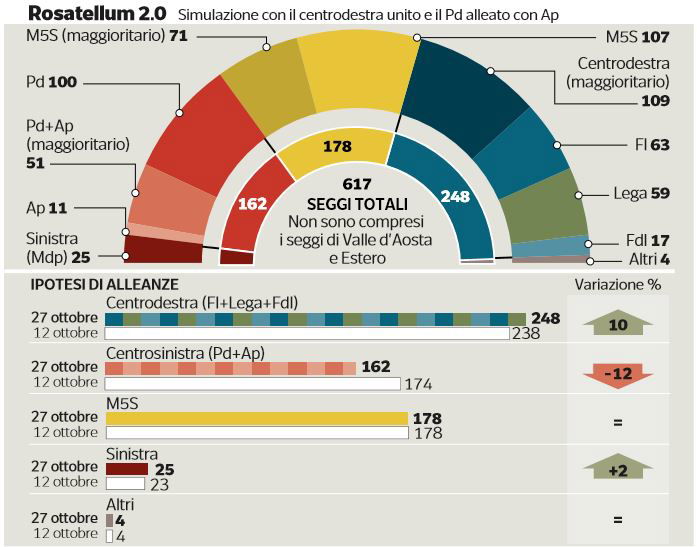 sondaggi rosatellum