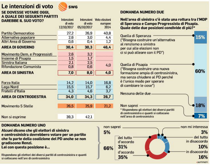 sondaggio partito democratico