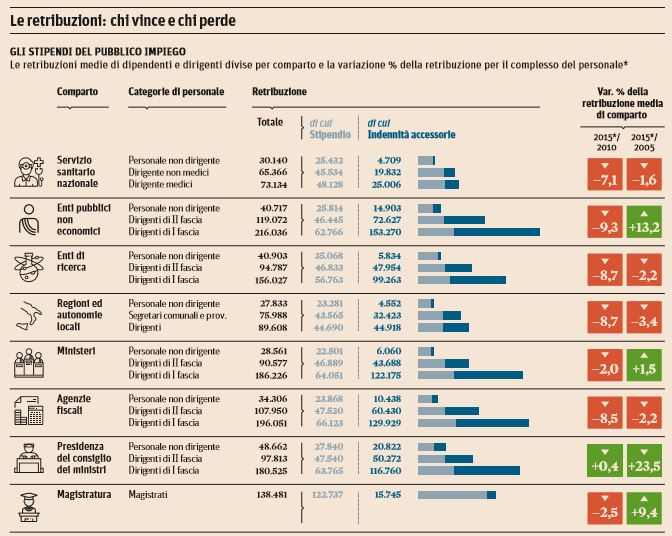 stipendi insegnanti pubblico impiego